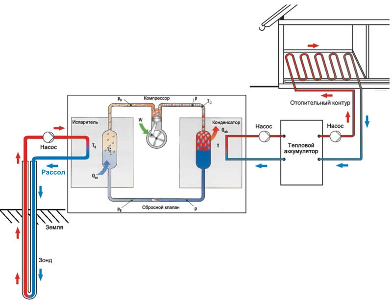 Геотермальное отопление дома: принцип работы | Полезное | Тепловые насосы SMAGA